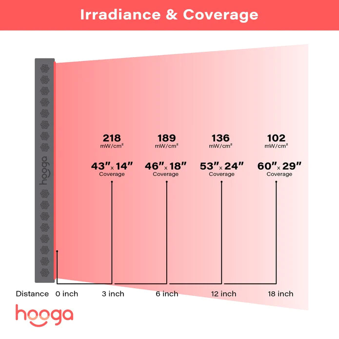 Hooga HGPRO1500 Full Body Red Light Therapy Panel
