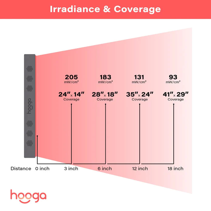 Hooga HGPRO750 Half Body Red Light Therapy Panel